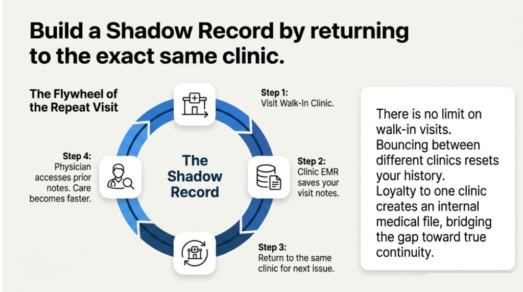 No Family Doctor? Here's How Walk-In Clinics Bridge the Gap